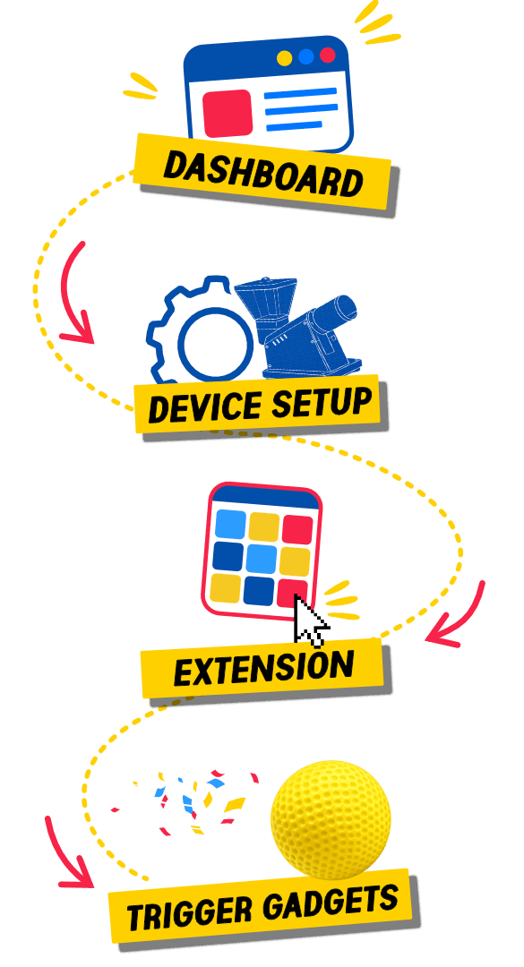 Flow chart showing dashboard setup, device setup, extension triggers, and gadgets triggering in real life
